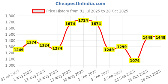 myntra.com U.S. Polo Assn. Denim Co. Pure Cotton Vertical Striped Casual Shirt u.s. polo assn. denim co. Price History Graph from 31 Jul 2025 to 27 Oct 2025