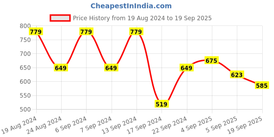myntra.com U.S. Polo Assn. Denim Co. Round Neck Slim Fit T-shirt u.s. polo assn. denim co. Price History Graph from 19 Aug 2024 to 19 Sep 2025
