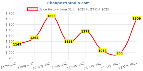 myntra.com U.S. Polo Assn. Denim Co. Self Checked Pure Cotton Casual Shirt u.s. polo assn. denim co. Price History Graph from 31 Jul 2025 to 23 Oct 2025