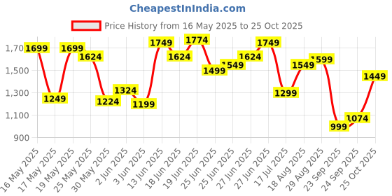 myntra.com U.S. Polo Assn. Denim Co. Self Design Textured Pure Cotton Casual Shirt u.s. polo assn. denim co. Price History Graph from 16 May 2025 to 25 Oct 2025