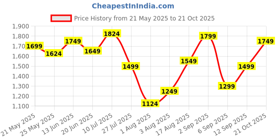myntra.com U.S. Polo Assn. Denim Co. Self Design Textured Pure Cotton Casual Shirt u.s. polo assn. denim co. Price History Graph from 21 May 2025 to 21 Oct 2025