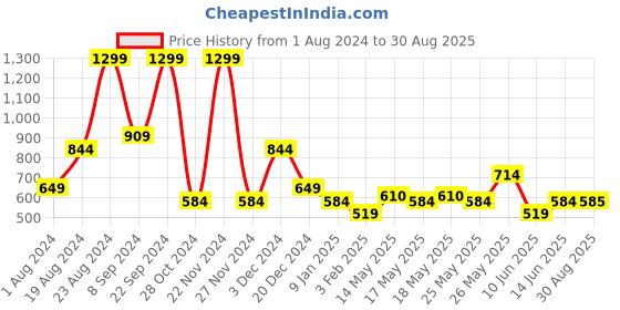 myntra.com U.S. Polo Assn. Denim Co. Short Sleeves Cotton Applique Slim Fit T-shirt u.s. polo assn. denim co. Price History Graph from 1 Aug 2024 to 30 Aug 2025