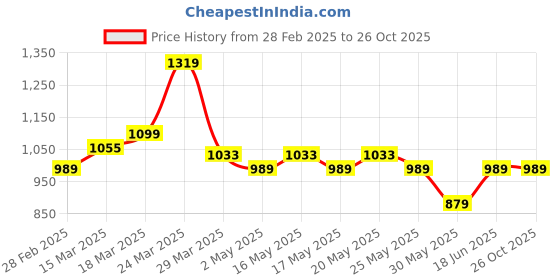 myntra.com U.S. Polo Assn. Denim Co. Short Sleeves Cotton Polo Collar Slim Fit T-shirt u.s. polo assn. denim co. Price History Graph from 28 Feb 2025 to 25 Oct 2025