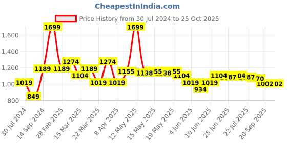 myntra.com U.S. Polo Assn. Denim Co. Short Sleeves Cotton Typography Printed Applique Slim Fit T-shirt u.s. polo assn. denim co. Price History Graph from 30 Jul 2024 to 25 Oct 2025