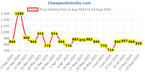myntra.com U.S. Polo Assn. Denim Co. Short Sleeves Cotton Typography Slim Fit T-shirt u.s. polo assn. denim co. Price History Graph from 4 Aug 2024 to 24 Aug 2025