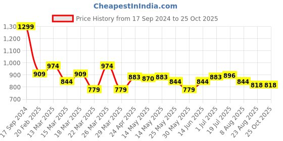 myntra.com U.S. Polo Assn. Denim Co. Short Sleeves Round Neck Cotton Slim Fit T-shirt u.s. polo assn. denim co. Price History Graph from 17 Sep 2024 to 25 Oct 2025