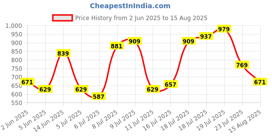 myntra.com U.S. Polo Assn. Denim Co. Slim Fit Brand Logo Printed Pure Cotton T-shirt u.s. polo assn. denim co. Price History Graph from 2 Jun 2025 to 15 Aug 2025