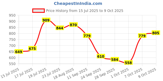myntra.com U.S. Polo Assn. Denim Co. Slim Fit Brand Logo Printed Tropical Pure Cotton T-shirt u.s. polo assn. denim co. Price History Graph from 15 Jul 2025 to 9 Oct 2025