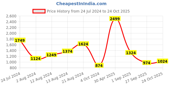 myntra.com U.S. Polo Assn. Denim Co. Slim Fit Checked Pure Cotton Casual Shirt u.s. polo assn. denim co. Price History Graph from 24 Jul 2024 to 24 Oct 2025