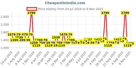 myntra.com U.S. Polo Assn. Denim Co. Slim Fit Checked Spread Collar Casual Shirt u.s. polo assn. denim co. Price History Graph from 24 Jul 2024 to 9 Nov 2025