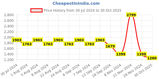myntra.com U.S. Polo Assn. Denim Co. Slim Fit Checked Spread Collar Casual Shirt u.s. polo assn. denim co. Price History Graph from 30 Jul 2024 to 30 Oct 2025