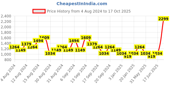 myntra.com U.S. Polo Assn. Denim Co. Slim Fit Geometric Printed Twill Weave Pure Cotton Casual Shirt u.s. polo assn. denim co. Price History Graph from 4 Aug 2024 to 17 Oct 2025