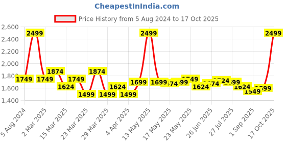 myntra.com U.S. Polo Assn. Denim Co. Slim Fit Graphic Printed Casual Shirt u.s. polo assn. denim co. Price History Graph from 5 Aug 2024 to 17 Oct 2025