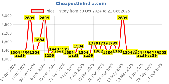 myntra.com U.S. Polo Assn. Denim Co. Slim Fit Horizontal Striped Spread Collar Cotton Casual Shirt u.s. polo assn. denim co. Price History Graph from 30 Oct 2024 to 21 Oct 2025