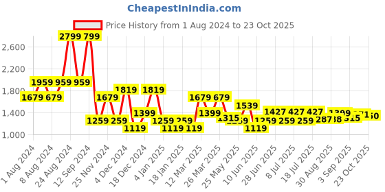 myntra.com U.S. Polo Assn. Denim Co. Slim Fit Opaque Checked Casual Shirt u.s. polo assn. denim co. Price History Graph from 1 Aug 2024 to 23 Oct 2025