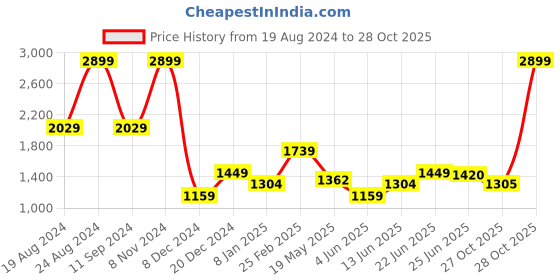 myntra.com U.S. Polo Assn. Denim Co. Slim Fit Opaque Twill Weave Casual Shirt u.s. polo assn. denim co. Price History Graph from 19 Aug 2024 to 28 Oct 2025
