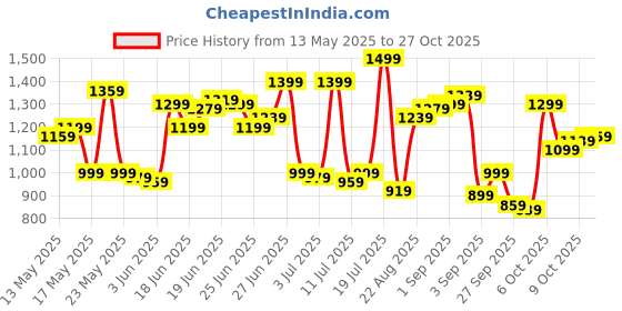 myntra.com U.S. Polo Assn. Denim Co. Slim Fit Pure Cotton Casual Shirt u.s. polo assn. denim co. Price History Graph from 13 May 2025 to 27 Oct 2025