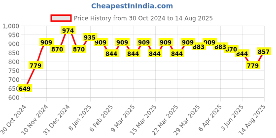 myntra.com U.S. Polo Assn. Denim Co. Slim Fit Pure Cotton Crew Neck T-shirt u.s. polo assn. denim co. Price History Graph from 30 Oct 2024 to 14 Aug 2025