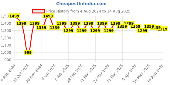 myntra.com U.S. Polo Assn. Denim Co. Slim Fit Pure Cotton Engineered Stripe Polo Collar T-shirt u.s. polo assn. Price History Graph from 4 Aug 2024 to 14 Aug 2025
