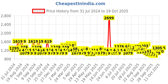 myntra.com U.S. Polo Assn. Denim Co. Slim Fit Tartan Checked Cotton Casual Shirt u.s. polo assn. denim co. Price History Graph from 31 Jul 2024 to 19 Oct 2025
