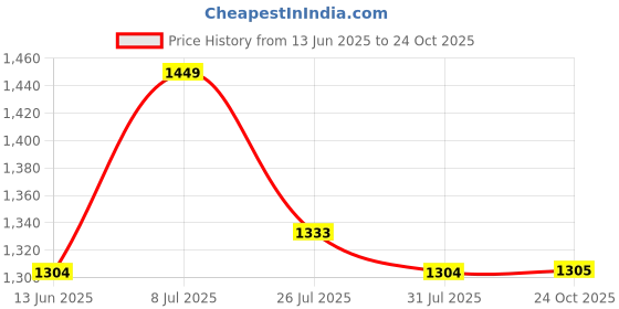 myntra.com U.S. Polo Assn. Denim Co. Slim Fit Tartan Checked Spread Collar Twill Casual Shirt u.s. polo assn. denim co. Price History Graph from 13 Jun 2025 to 24 Oct 2025
