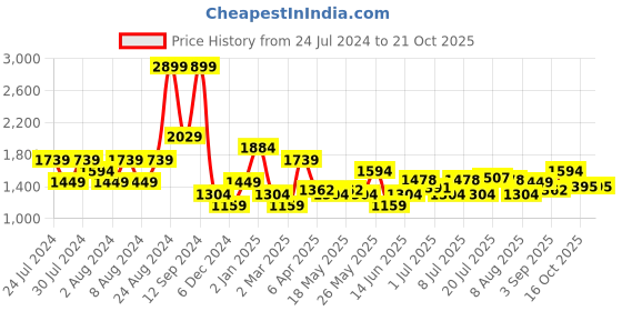 myntra.com U.S. Polo Assn. Denim Co. Slim Fit Tartan Checks Checked Spread Collar Casual Shirt u.s. polo assn. denim co. Price History Graph from 24 Jul 2024 to 20 Oct 2025