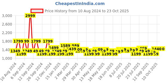 myntra.com U.S. Polo Assn. Denim Co. Slim Fit Tartan Checks Twill Weave Pure Cotton Casual Shirt u.s. polo assn. denim co. Price History Graph from 10 Aug 2024 to 22 Oct 2025