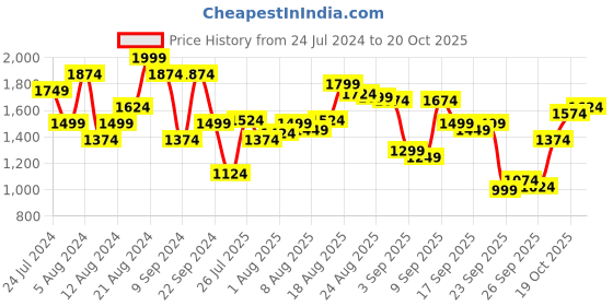 myntra.com U.S. Polo Assn. Denim Co. Slim Fit Vertical Stripes Pure Cotton Casual Shirt u.s. polo assn. denim co. Price History Graph from 24 Jul 2024 to 20 Oct 2025