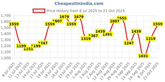 myntra.com U.S. Polo Assn. Denim Co. Spread Collar Casual Shirt u.s. polo assn. denim co. Price History Graph from 8 Jul 2025 to 21 Oct 2025