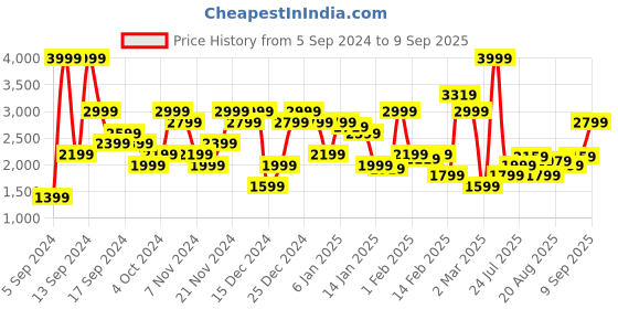 myntra.com U.S. Polo Assn. Denim Co. Spread Collar Long Sleeves Pure Cotton Denim Jacket u.s. polo assn. denim co. Price History Graph from 5 Sep 2024 to 9 Sep 2025