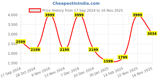 myntra.com U.S. Polo Assn. Denim Co. Spread Collar Long Sleeves Pure Cotton Denim Jacket u.s. polo assn. denim co. Price History Graph from 17 Sep 2024 to 16 Nov 2025