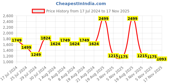 myntra.com U.S. Polo Assn. Denim Co. Spread Collar Opaque Casual Shirt u.s. polo assn. denim co. Price History Graph from 17 Jul 2024 to 17 Nov 2025