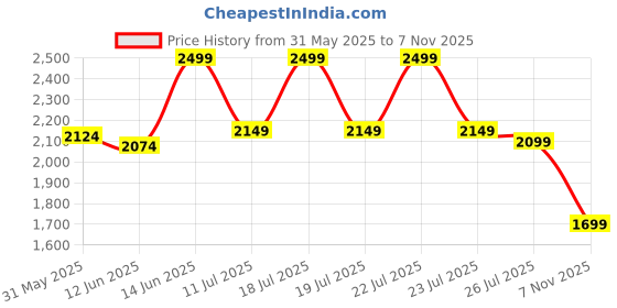 myntra.com U.S. Polo Assn. Denim Co. Spread Collar Pure Cotton Twill Slim Fit Casual Shirt u.s. polo assn. denim co. Price History Graph from 31 May 2025 to 7 Nov 2025