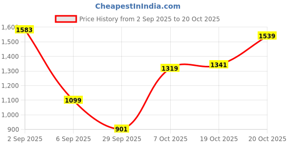 myntra.com U.S. Polo Assn. Denim Co. Spread Collar Slim Fit Pure Cotton Casual Shirt u.s. polo assn. denim co. Price History Graph from 2 Sep 2025 to 20 Oct 2025