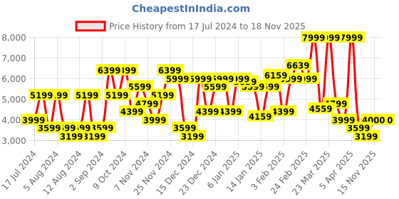 myntra.com U.S. Polo Assn. Denim Co. Stand Collar Bomber Jacket u.s. polo assn. denim co. Price History Graph from 17 Jul 2024 to 17 Nov 2025