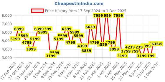 myntra.com U.S. Polo Assn. Denim Co. Stand Collar Bomber Jacket u.s. polo assn. denim co. Price History Graph from 17 Sep 2024 to 30 Nov 2025