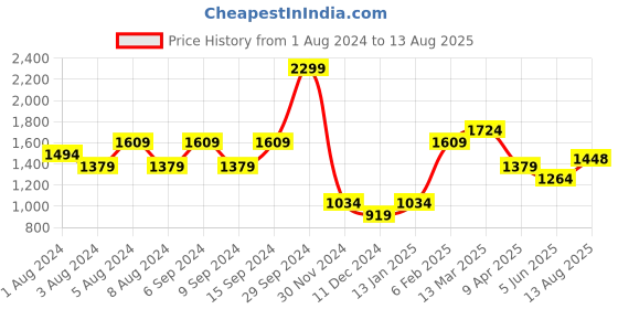 myntra.com U.S. Polo Assn. Denim Co. Striped Polo Collar Pure Cotton Slim Fit T-shirt u.s. polo assn. denim co. Price History Graph from 1 Aug 2024 to 13 Aug 2025