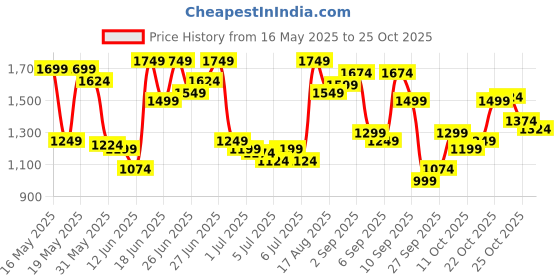 myntra.com U.S. Polo Assn. Denim Co. Striped Pure Cotton Casual Shirt u.s. polo assn. denim co. Price History Graph from 16 May 2025 to 25 Oct 2025