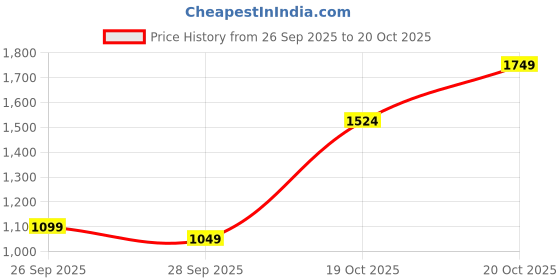 myntra.com U.S. Polo Assn. Denim Co. Striped Pure Cotton Casual Shirt u.s. polo assn. denim co. Price History Graph from 26 Sep 2025 to 20 Oct 2025