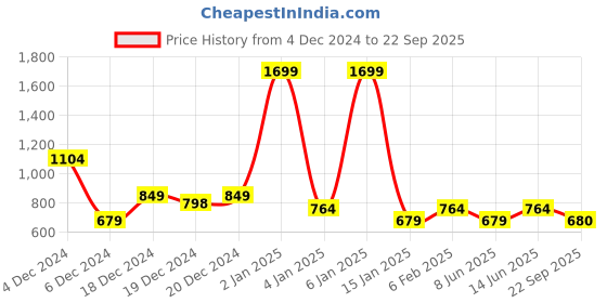 myntra.com U.S. Polo Assn. Denim Co. Striped Round Neck T-shirt u.s. polo assn. denim co. Price History Graph from 4 Dec 2024 to 22 Sep 2025