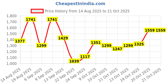myntra.com U.S. Polo Assn. Denim Co. Tartan Checked Pure Cotton Casual Shirt u.s. polo assn. denim co. Price History Graph from 14 Aug 2025 to 20 Oct 2025