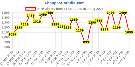 myntra.com U.S. Polo Assn. Denim Co. Typography Print Pure Cotton T-shirt u.s. polo assn. denim co. Price History Graph from 11 Mar 2025 to 9 Aug 2025