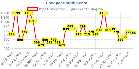 myntra.com U.S. Polo Assn. Denim Co. Typography Printed Cotton Slim Fit T-shirt u.s. polo assn. denim co. Price History Graph from 30 Jul 2024 to 9 Aug 2025
