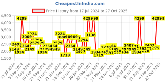 myntra.com U.S. Polo Assn. Denim Co. Typography Printed Hooded Sweatshirt u.s. polo assn. denim co. Price History Graph from 17 Jul 2024 to 26 Oct 2025