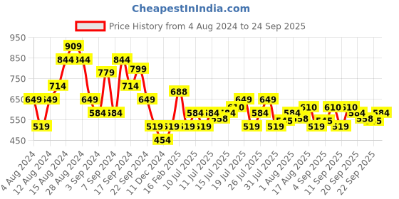 myntra.com U.S. Polo Assn. Denim Co. Typography Printed Pure Cotton Slim Fit T-shirt u.s. polo assn. denim co. Price History Graph from 4 Aug 2024 to 24 Sep 2025
