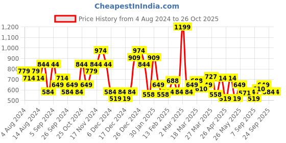 myntra.com U.S. Polo Assn. Denim Co. Typography Printed Pure Cotton Slim Fit T-shirt u.s. polo assn. denim co. Price History Graph from 4 Aug 2024 to 26 Oct 2025