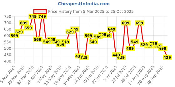 myntra.com U.S. Polo Assn. Denim Co. Typography Printed Pure Cotton Slim Fit T-shirt u.s. polo assn. denim co. Price History Graph from 5 Mar 2025 to 25 Oct 2025