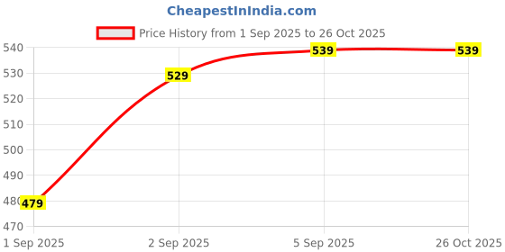 myntra.com U.S. Polo Assn. Denim Co. Typography Printed Pure Cotton T-shirt u.s. polo assn. denim co. Price History Graph from 1 Sep 2025 to 26 Oct 2025