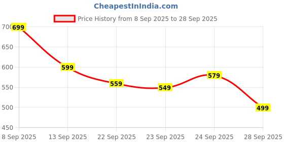 myntra.com U.S. Polo Assn. Denim Co. Typography Printed Pure Cotton T-shirt u.s. polo assn. denim co. Price History Graph from 8 Sep 2025 to 28 Sep 2025