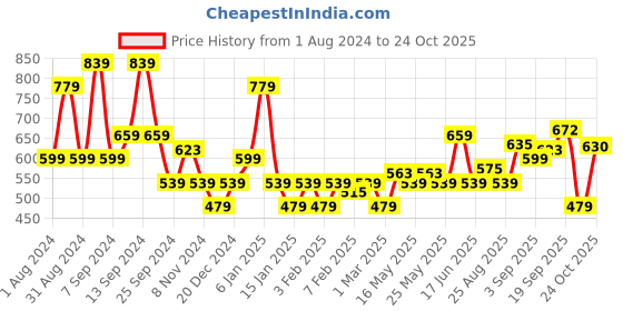 myntra.com U.S. Polo Assn. Denim Co. Typography Printed Slim Fit Cotton T-shirt u.s. polo assn. denim co. Price History Graph from 1 Aug 2024 to 24 Oct 2025